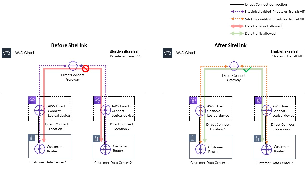 diagram Direct Connect SiteLink