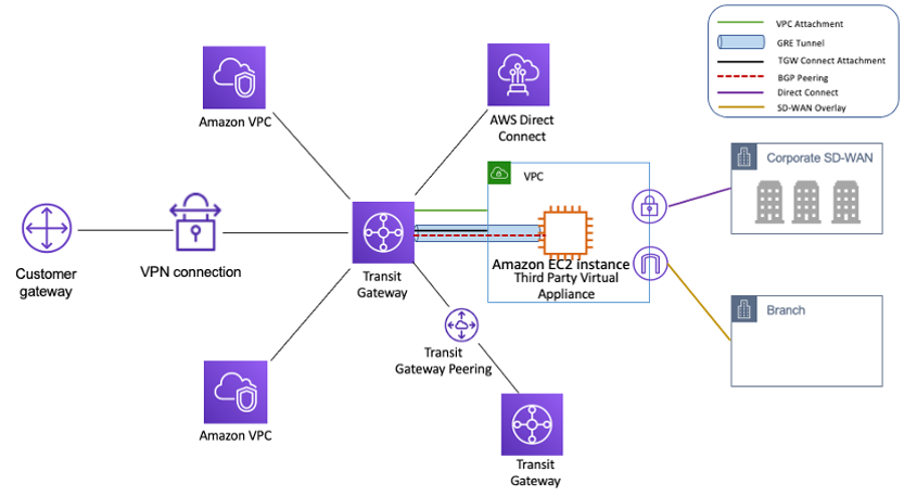 を使用したハブアンドスポーク設計を示す図 AWS Transit Gateway