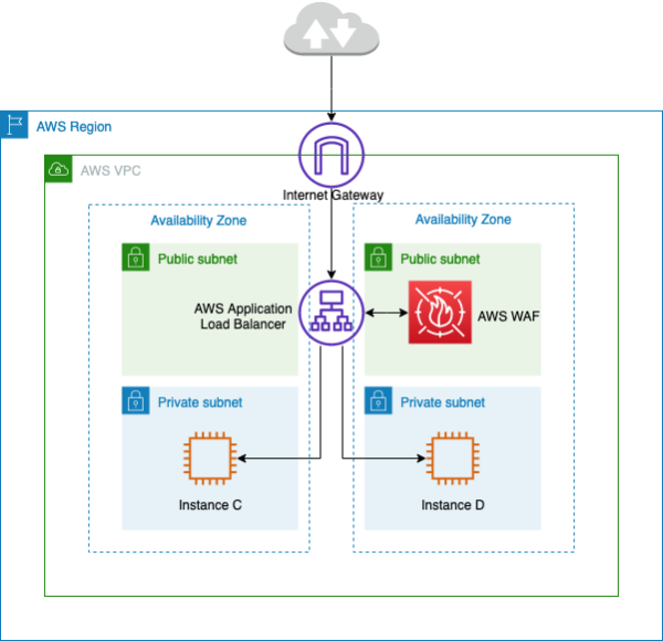 を使用した一元的なインバウンドトラフィック検査を示す図 AWS WAF