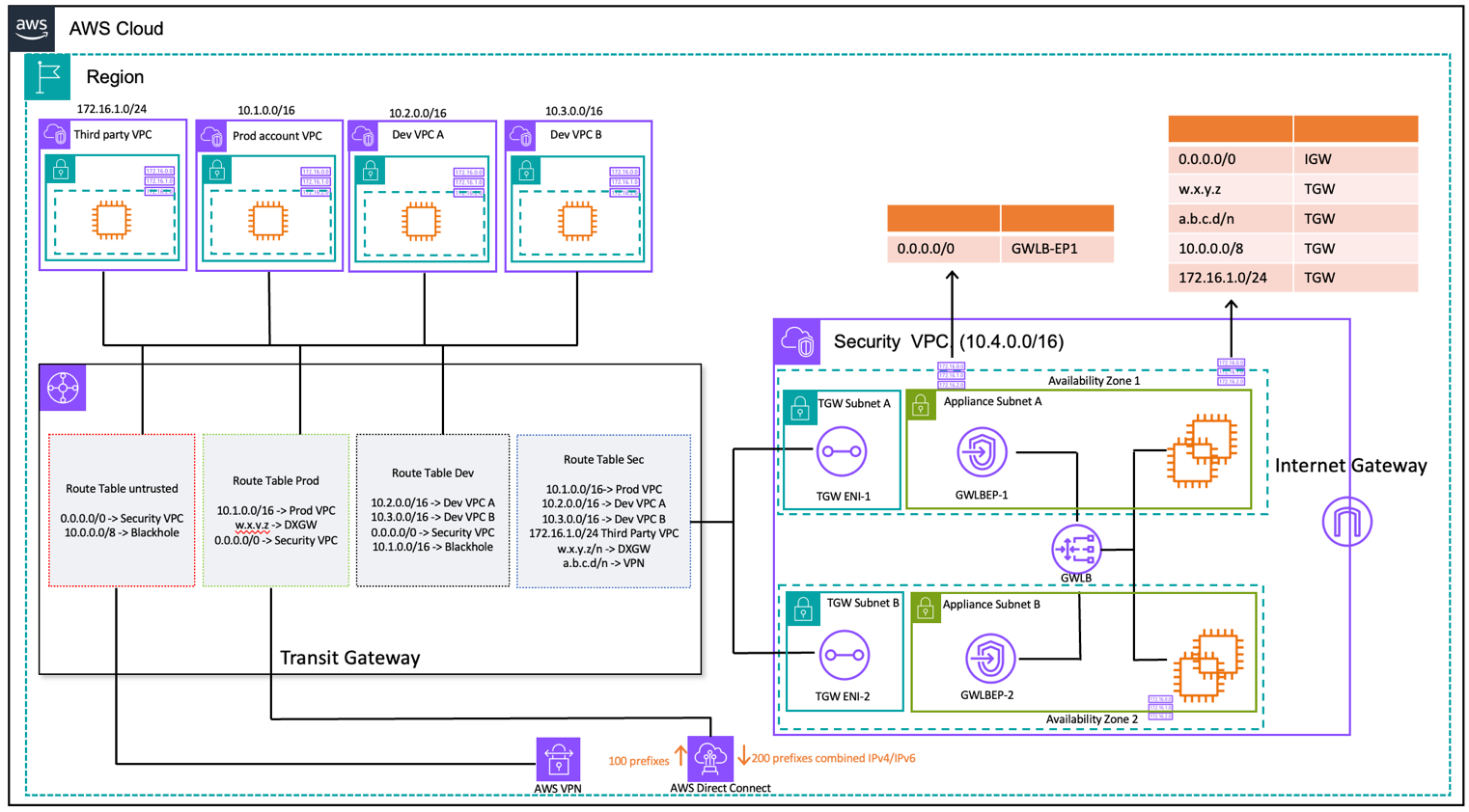 Transit Gateway と AWS Gateway Load Balancer を使用した VPC 間および on-premises-to-VPC トラフィック検査を示す図 (ルートテーブル設計）