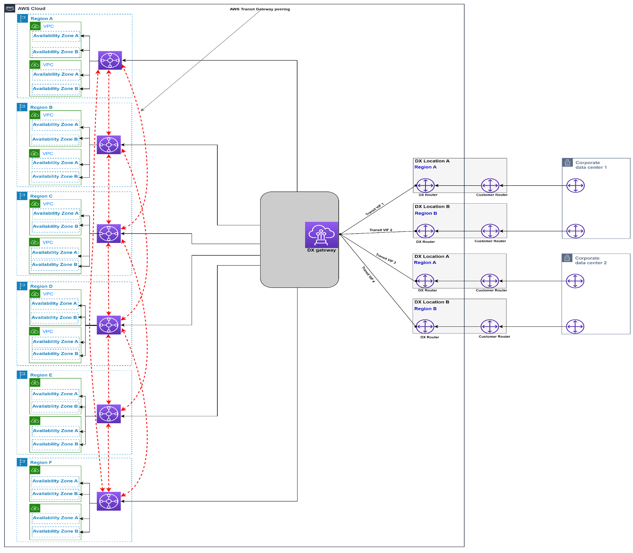AWS DX を示す図 – DXGW AWS Transit Gateway、マルチリージョン (3 つ以上）
