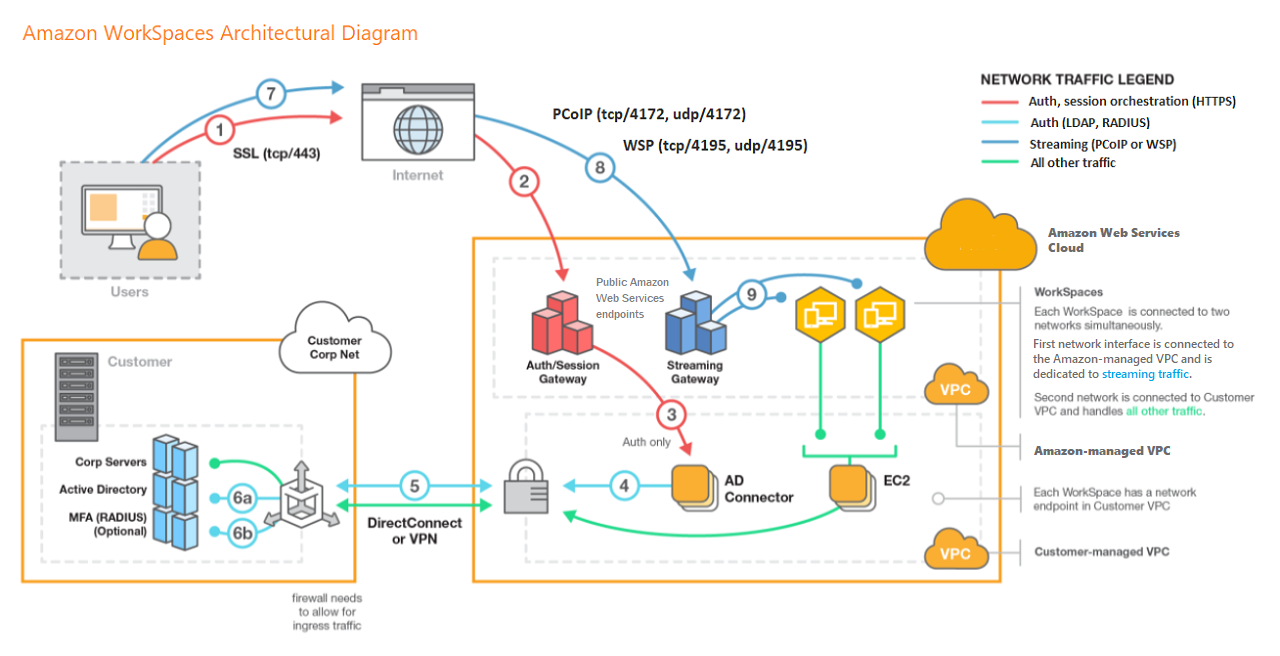 WorkSpaces architecture diagram showing user connections, gateways, and AWS のサービス integration.