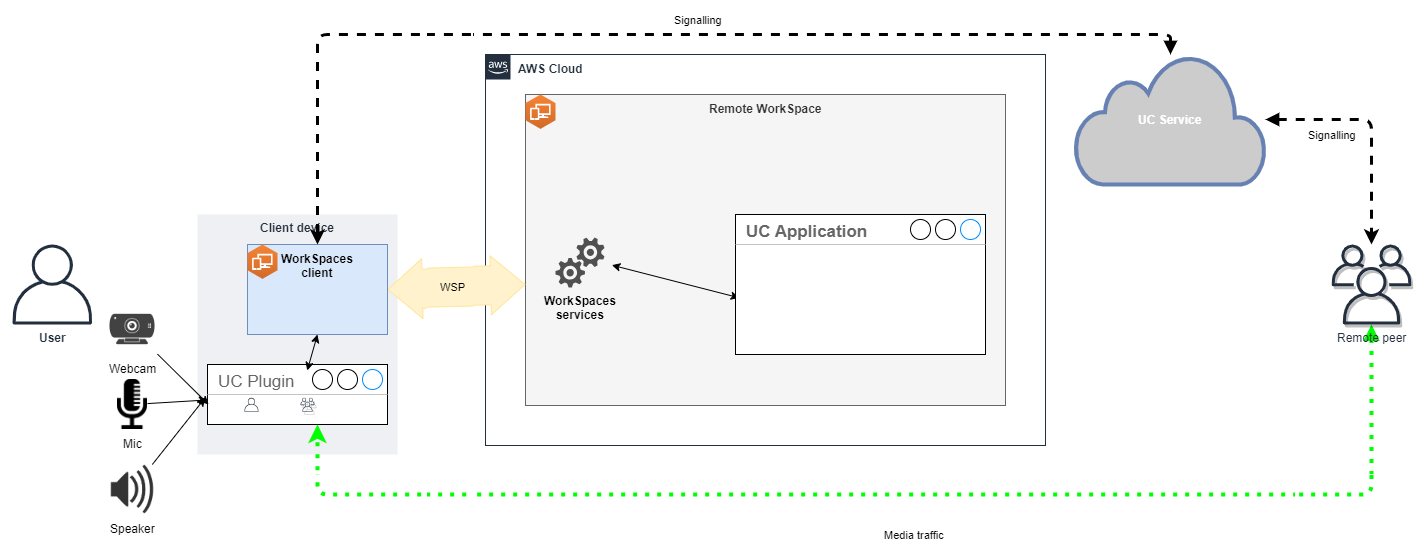 メディア最適化 RTC の設定を示す図。