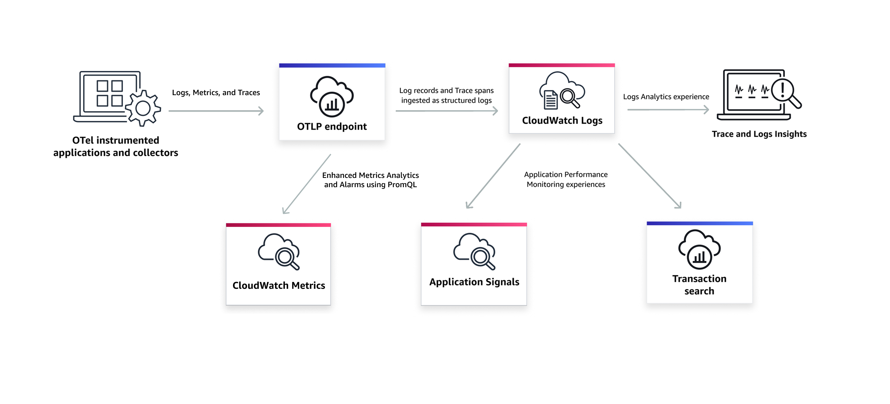 OpenTelemetry 개요