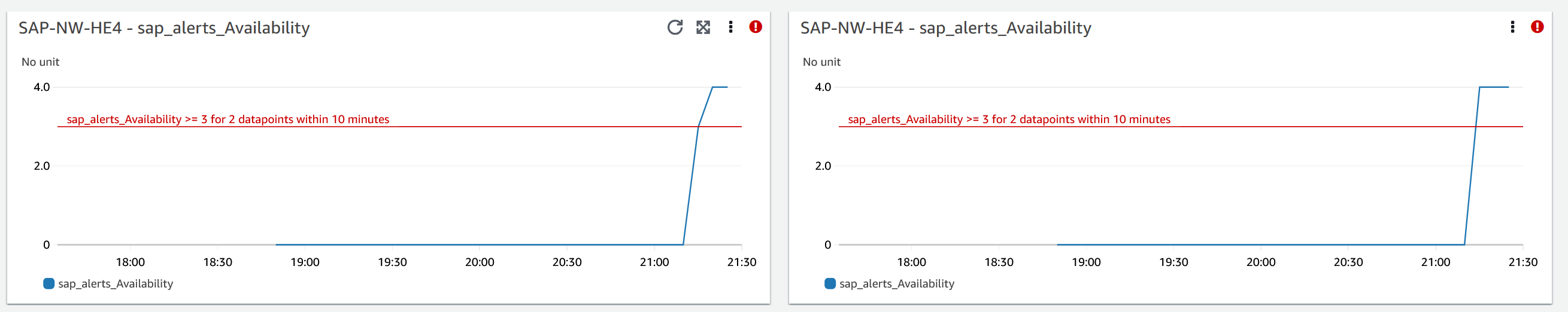 오류 발생 시점 기록의 추가 정보가 포함된 CloudWatch Application Insights에 대한 SAP Availability 지표.