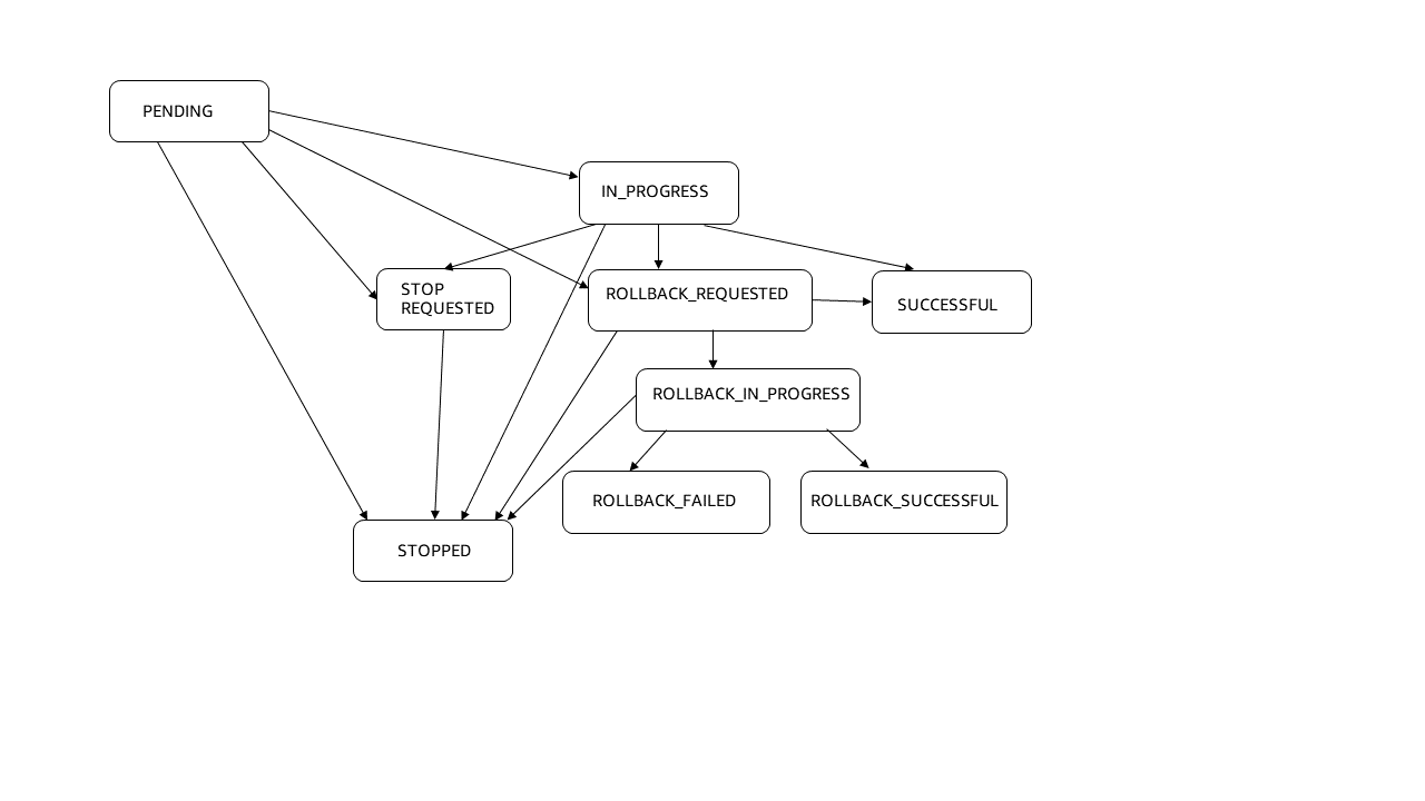 IN_PROGRESS 상태 이후에 발생할 수 있는 서비스 배포 STOP_REQUESTED, SUCCESSFUL 및 ROLLBACK_IN_PROGRESS 상태입니다.