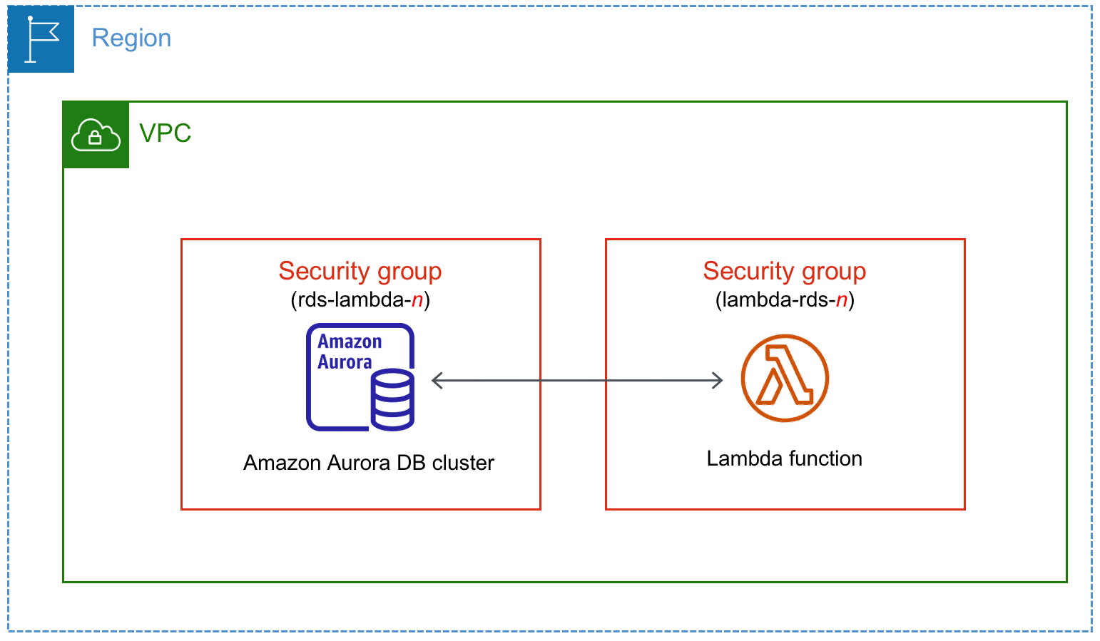 Aurora DB 클러스터와 Lambda 함수 자동 연결