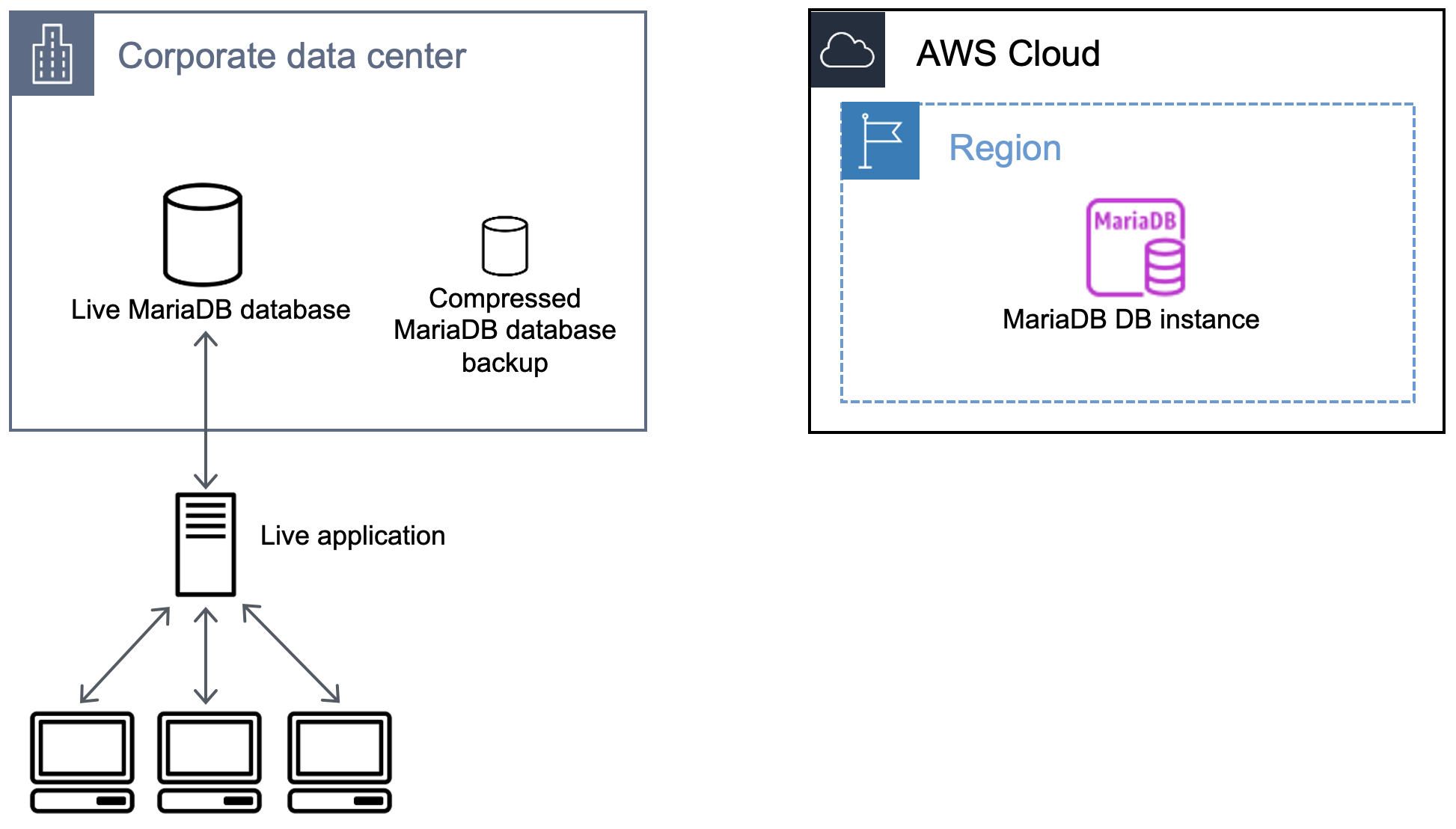 MariaDB 데이터베이스의 백업 만드는 방법을 보여 주는 워크플로