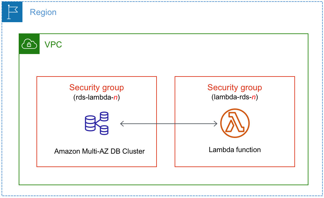 다중 AZ DB 클러스터와 Lambda 함수를 자동으로 연결합니다.