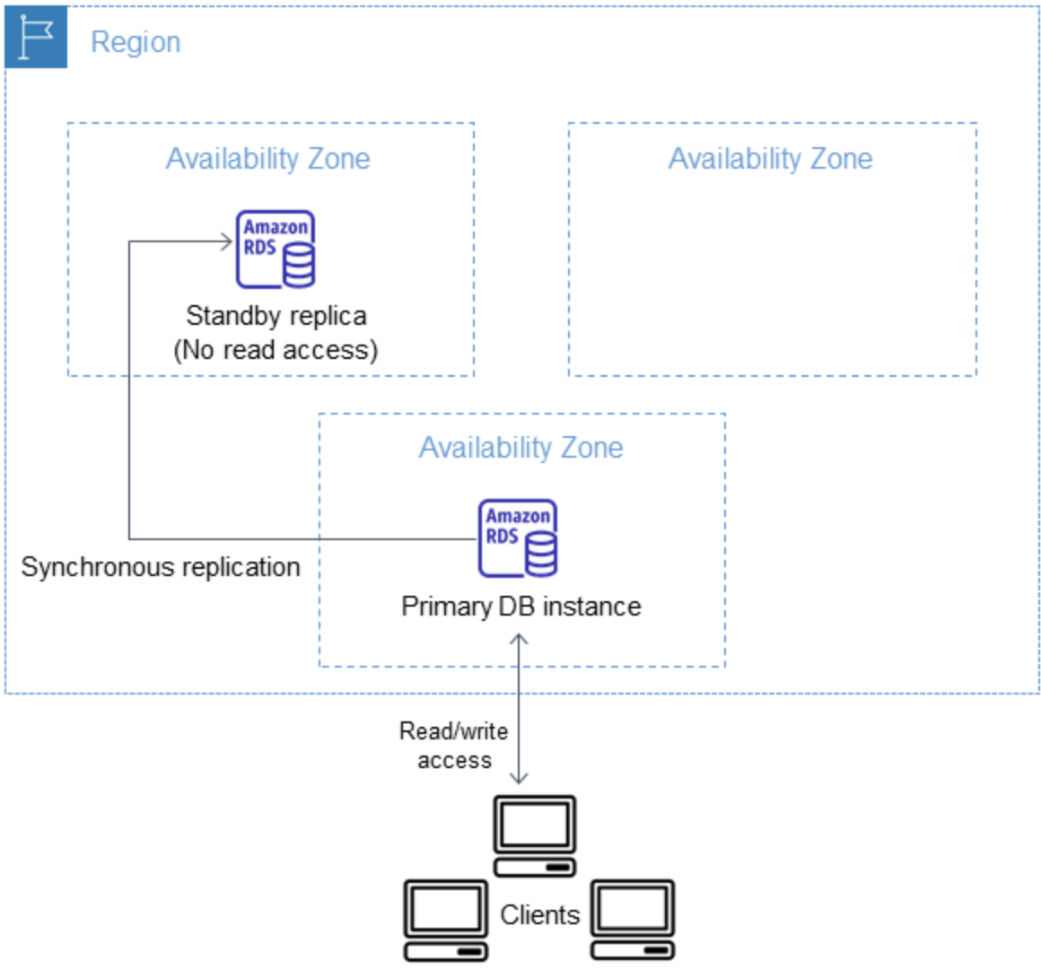Amazon RDS architecture with primary DB instance and standby replica in separate availability zones.