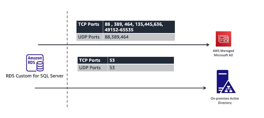 Microsoft SQL Server Windows 인증 디렉터리