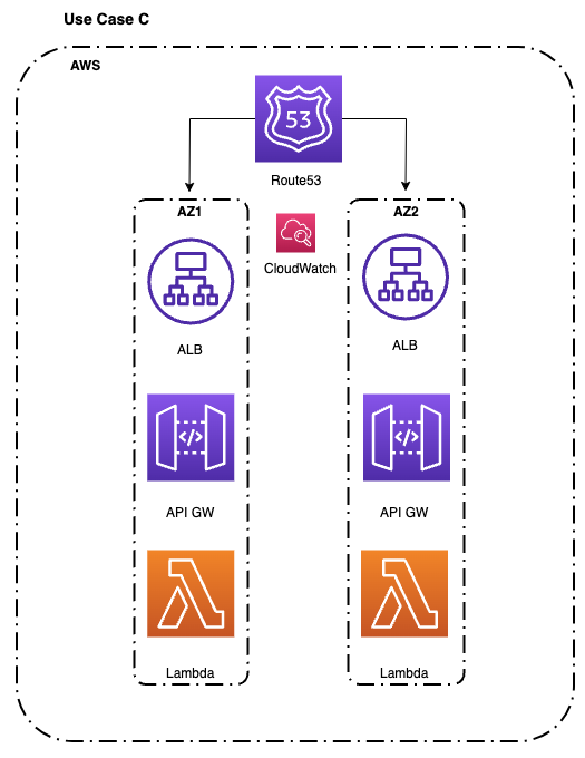 Route 53 예제 사용 사례