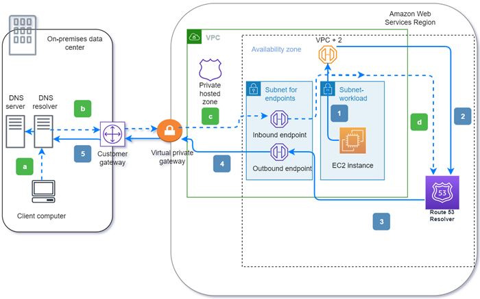 Route 53 VPC Resolver 아웃바운드 엔드포인트를 통해 VPC에서 온프레미스 데이터 스토리지로의 DNS 쿼리 경로와 네트워크 인바운드 엔드포인트의 DNS 해석기에서 VPC로의 경로를 보여주는 개념적 그래픽입니다.