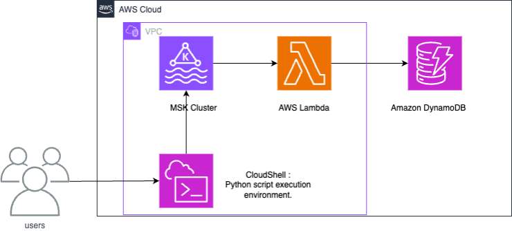 Amazon MSK와 DynamoDB 간의 통합과 Amazon MSK가 Lambda 함수를 사용하여 레코드를 사용하고 DynamoDB에 쓰는 방법을 보여주는 다이어그램.