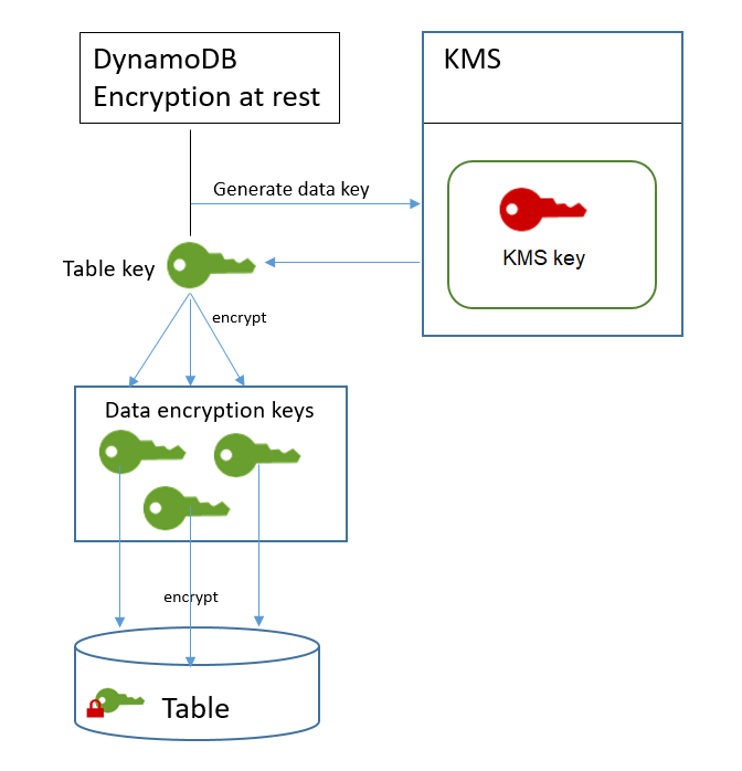영구 암호화로 DynamoDB 테이블 암호화