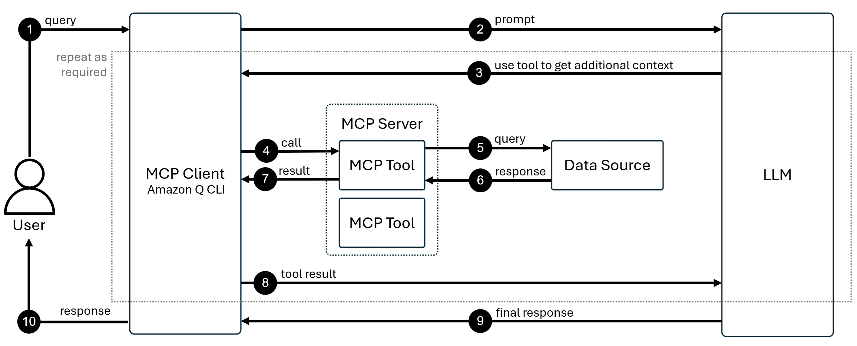 Amazon Q Developer CLI가 MCP 서버를 통해 외부 데이터 소스에 연결하는 방법을 보여주는 MCP 아키텍처