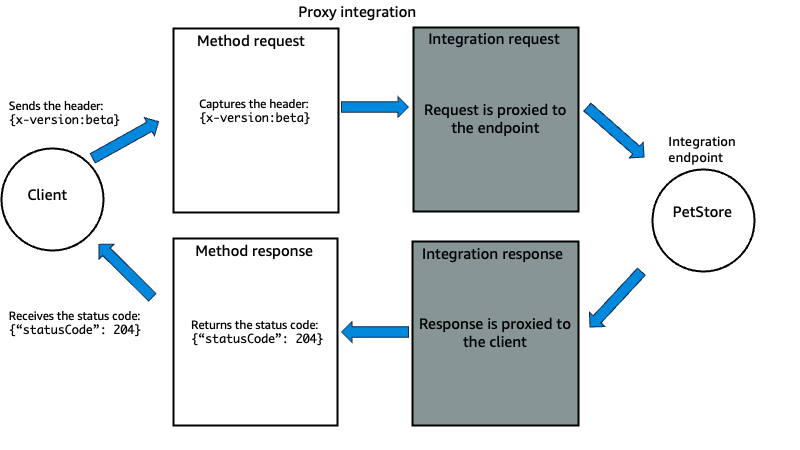 API Gateway 프록시 통합 다이어그램