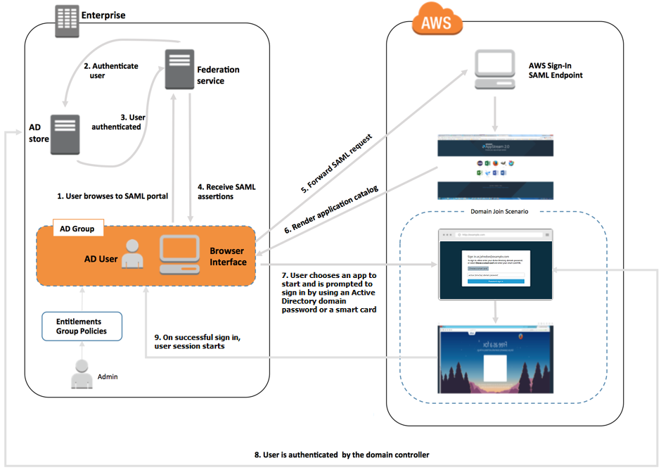 Authentication flow diagram showing steps from user login to AWSWorkSpaces Applications session start.