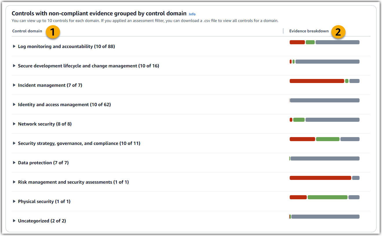 도메인별로 그룹화된 비준수 증거가 있는 컨트롤의 스크린샷.