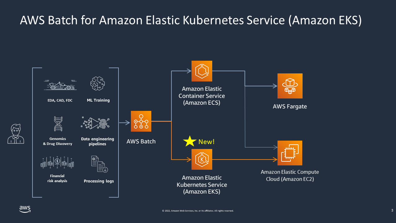 AWS Batch workflow diagram showing integration with Amazon EKS, ECS, Fargate, and EC2.