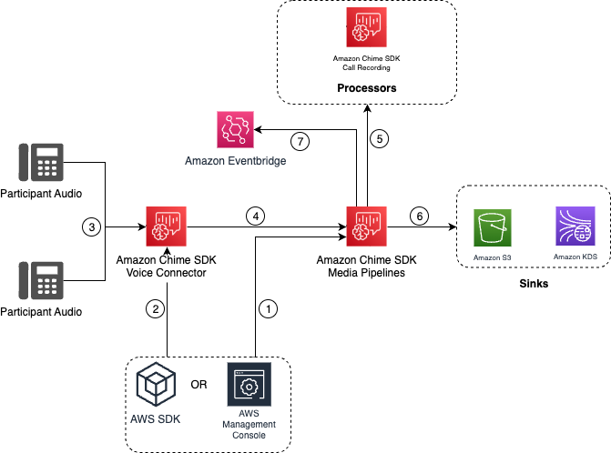 Image showing the flow of data when a Voice Connector initiates a call.