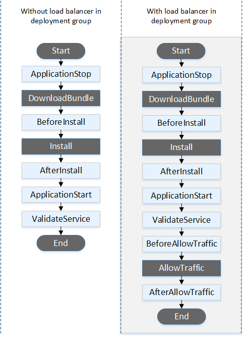 Auto Scaling 시작 배포 중에 이벤트 후크의 실행 순서입니다.