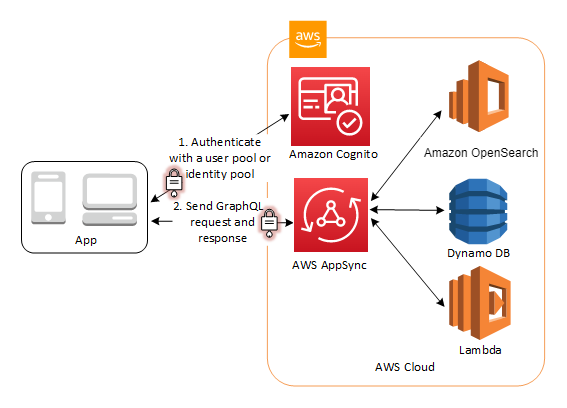 사용자 풀 또는 자격 증명 풀을 통해 AWS AppSync 리소스에 액세스