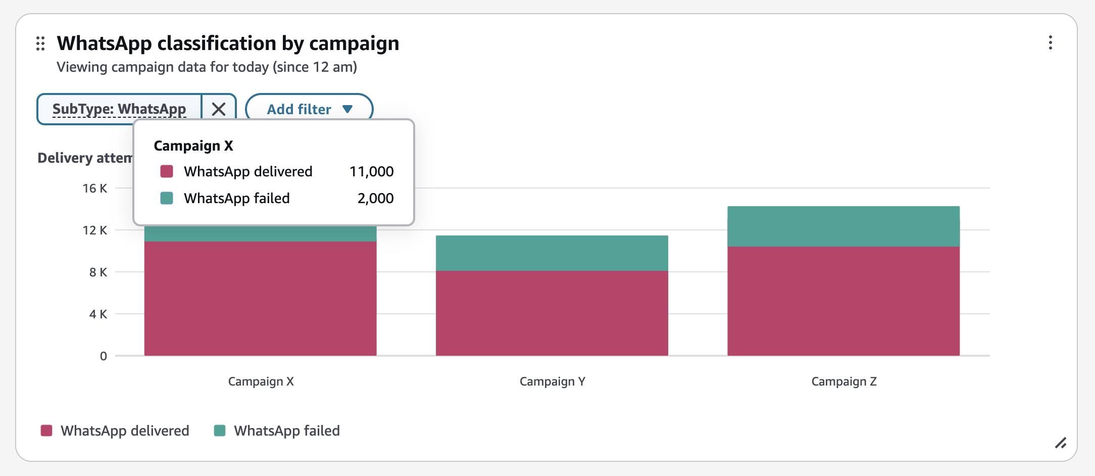 캠페인별 제공 결과를 보여주는 WhatsApp 분류 누적 막대 차트입니다.