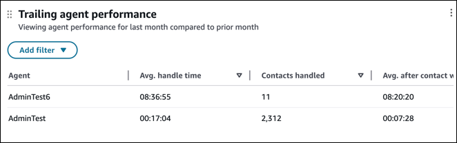 일정 기간 에이전트 성과의 예입니다.
