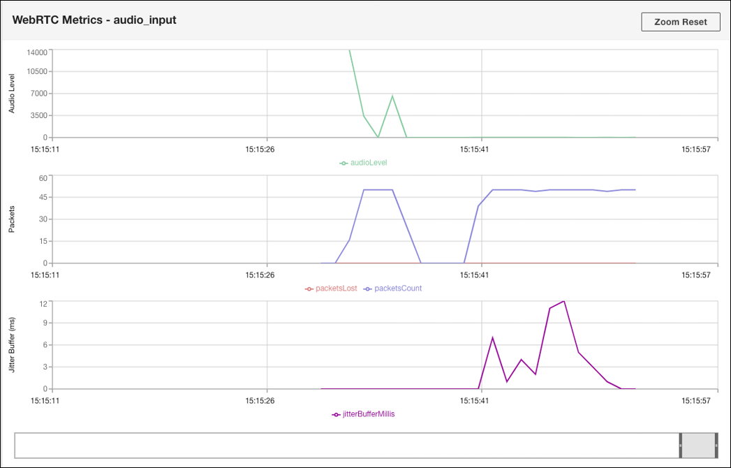 통화 중 미디어 스트림 조건을 보여 주는 CCP Log Parser WebRTC 지표 섹션입니다.
