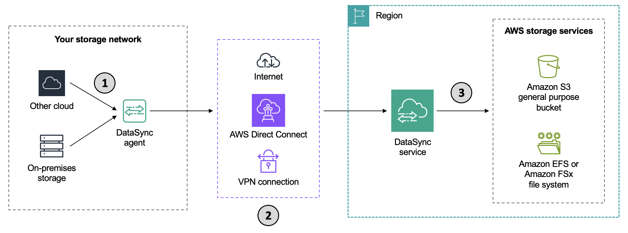 AWS DataSync 데이터 전송 워크플로를 위한 세 가지 필수 연결을 보여주는 네트워크 아키텍처입니다.
