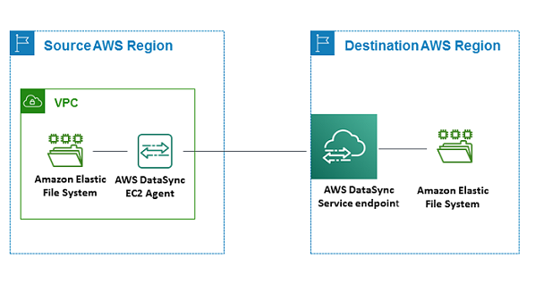 EFS 파일 시스템 및 DataSync 에이전트가 있는 Virtual Private Cloud(VPC)를 포함하는 원본 리전과 DataSync 엔드포인트 및 EFS 파일 시스템이 있는 대상 리전 간의 데이터 전송을 보여주는 다이어그램입니다.