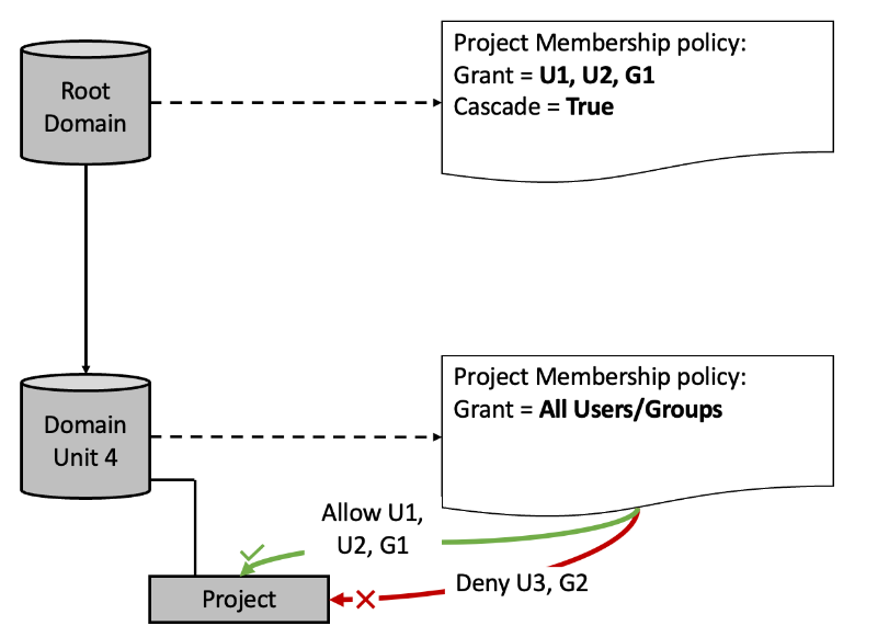 도메인 단위 계층의 프로젝트 멤버십 정책