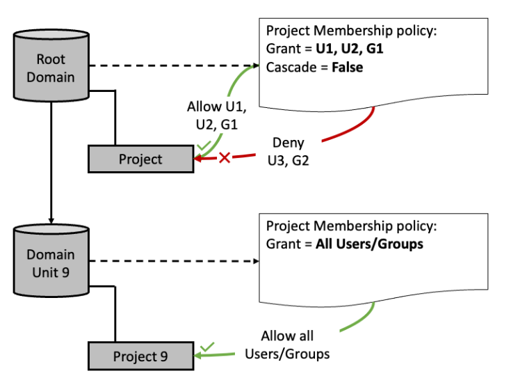 도메인 단위 계층의 프로젝트 멤버십 정책