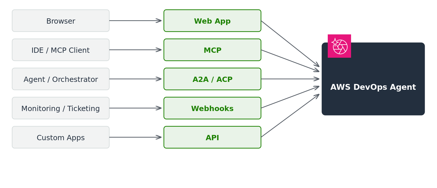 AWS DevOps 에이전트에 액세스하는 방법을 보여주는 아키텍처 다이어그램: 브라우저는 웹 앱에 연결하고, IDE 및 MCP 클라이언트는 MCP에 연결하고, 에이전트 및 오케스트레이터는 A2A 및 ACP에 연결하고, 모니터링 및 티켓팅 시스템은 Webhook에 연결하고, 사용자 지정 앱은 API에 연결합니다.