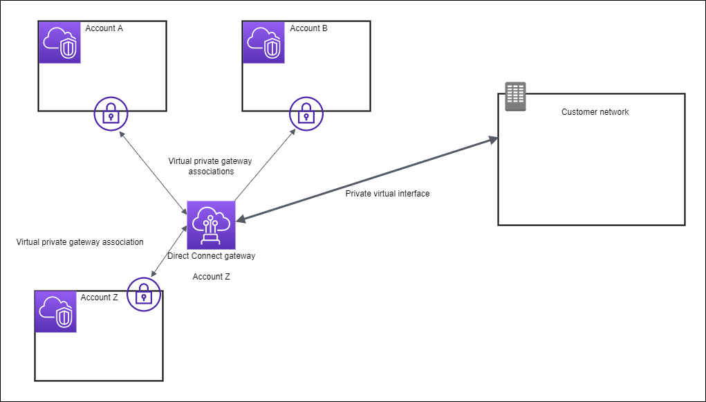 3 AWS 계정 개와 데이터 센터를 연결하는 Direct Connect 게이트웨이입니다.