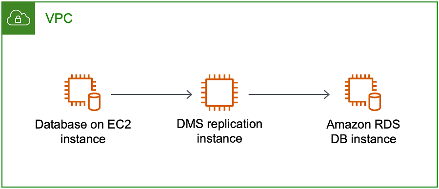 AWS Database Migration Service 올인원 VPC 예제
