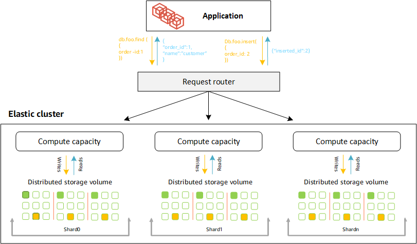 Amazon DocumentDB 탄력적 클러스터에는 대규모 데이터세트를 더 작은 데이터세트로 분할하는 여러 샤드가 포함되어 있으므로 데이터베이스 규모 조정을 개선할 수 있습니다.