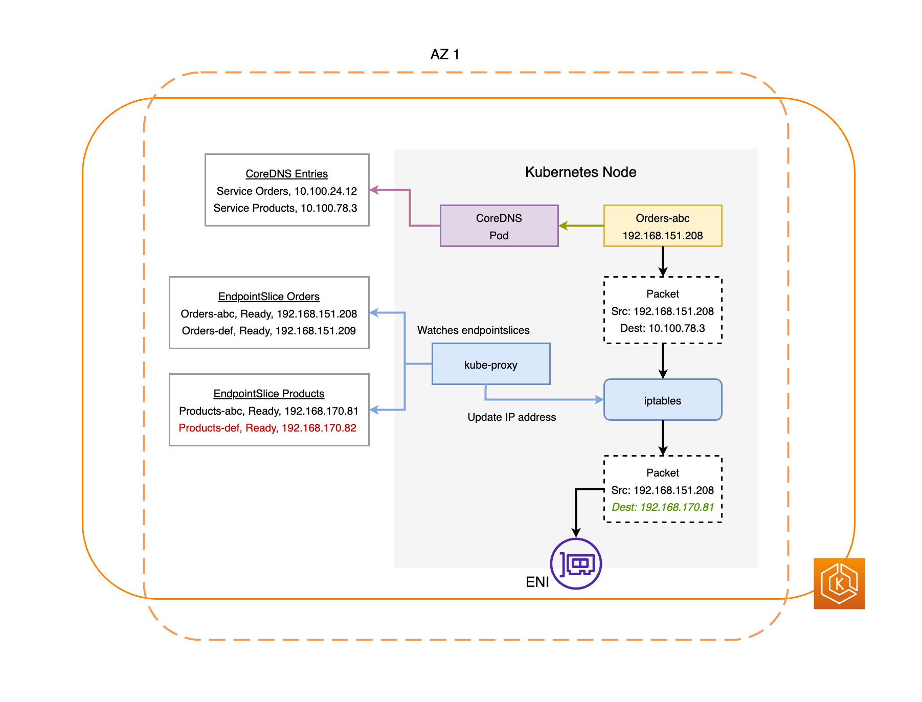 네트워크 트래픽 그림
