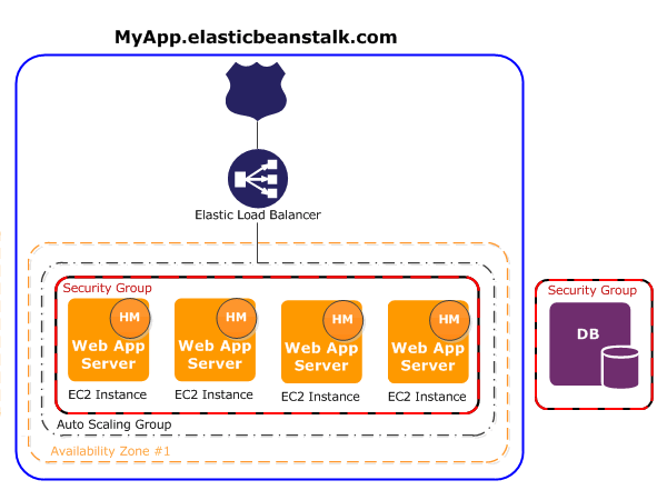 AWS Elastic Beanstalk 웹 서버 티어 아키텍처 다이어그램.