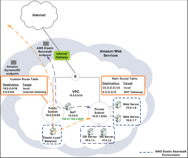 Amazon RDS 기반의 Elastic Beanstalk 및 VPC 토폴로지에 대한 다이어그램