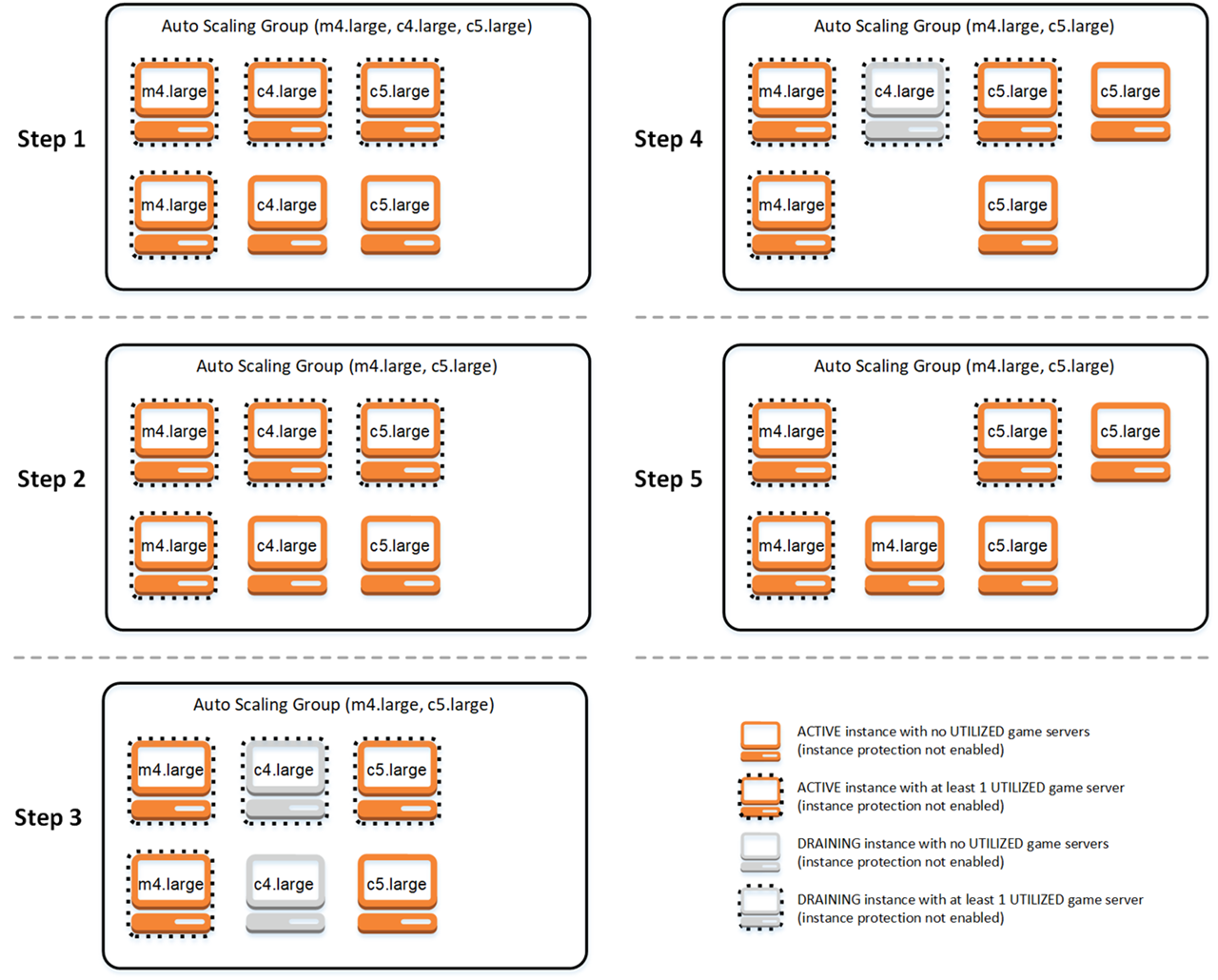 Amazon GameLift Servers FleetIQ 밸런싱 중 Auto Scaling 그룹의 수명 주기.