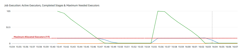AWS Glue 콘솔의 [지표(Metrics)] 탭의 작업 실행 그래프.