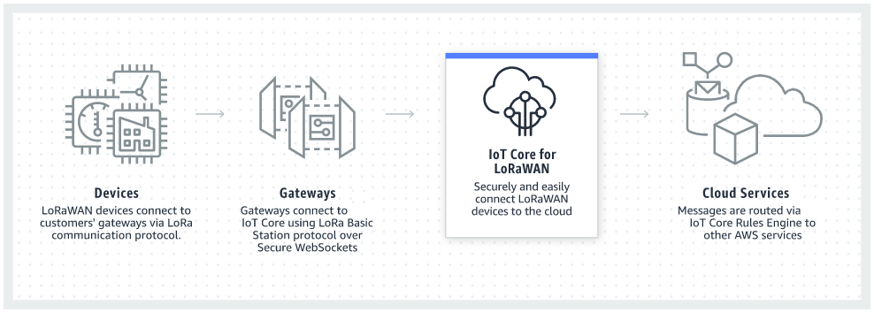 AWS IoT Core가 IoT 디바이스를 AWS IoT에 연결하기 위한 디바이스 엔드포인트와, 앱 및 기타 서비스를 AWS IoT Core에 연결하기 위한 서비스 엔드포인트를 제공하는 방법을 보여주는 이미지.