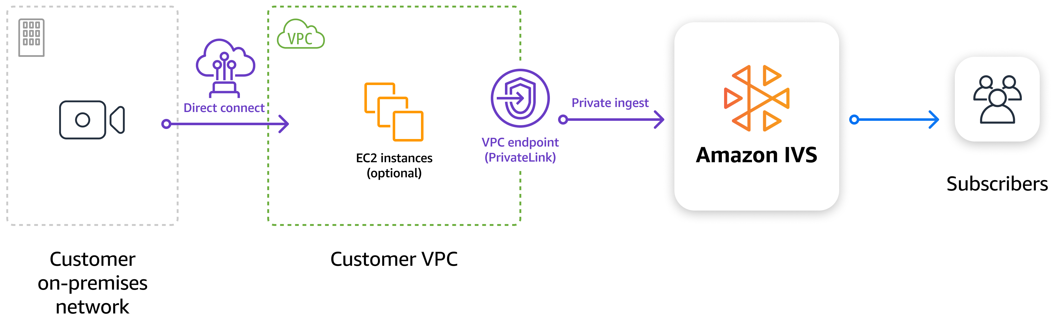 인터페이스 VPC(Virtual Private Cloud) 엔드포인트를 사용하여 Amazon VPC와 IVS 간에 프라이빗 연결을 생성합니다.