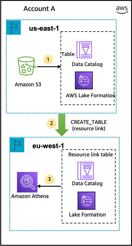 Diagram showing data sharing between AWS 계정 across regions with numbered steps.