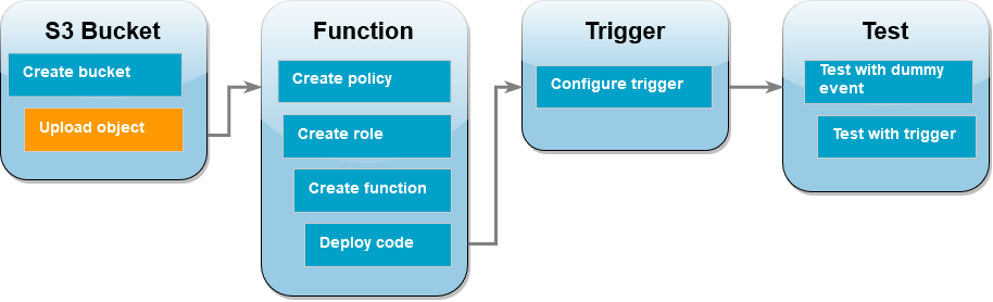 다음 단계: 테스트 객체 업로드