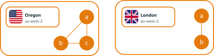 Amazon Lightsail에서 가용 영역의 작동 방식