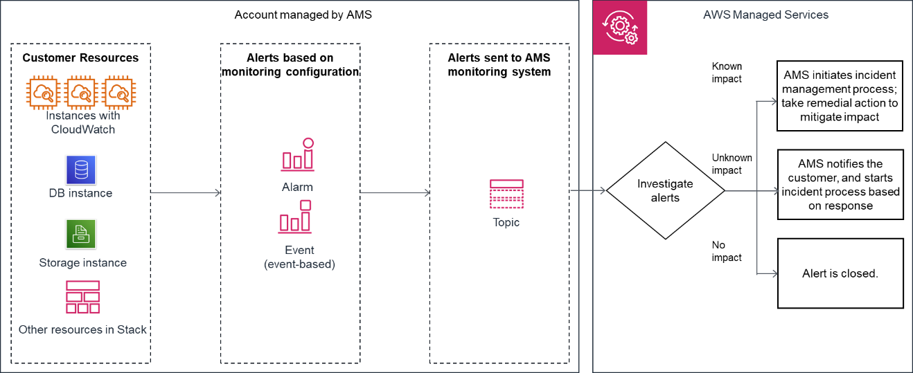 AMS 모니터링 아키텍처.