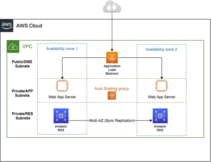 AWS 클라우드 architecture diagram showing VPC with two availability zones, load balancer, and multi-AZ RDS setup.